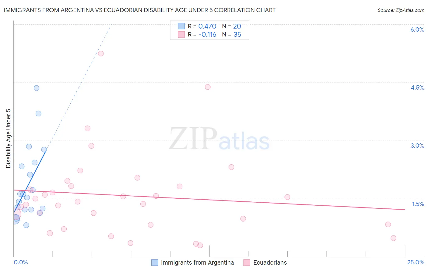Immigrants from Argentina vs Ecuadorian Disability Age Under 5