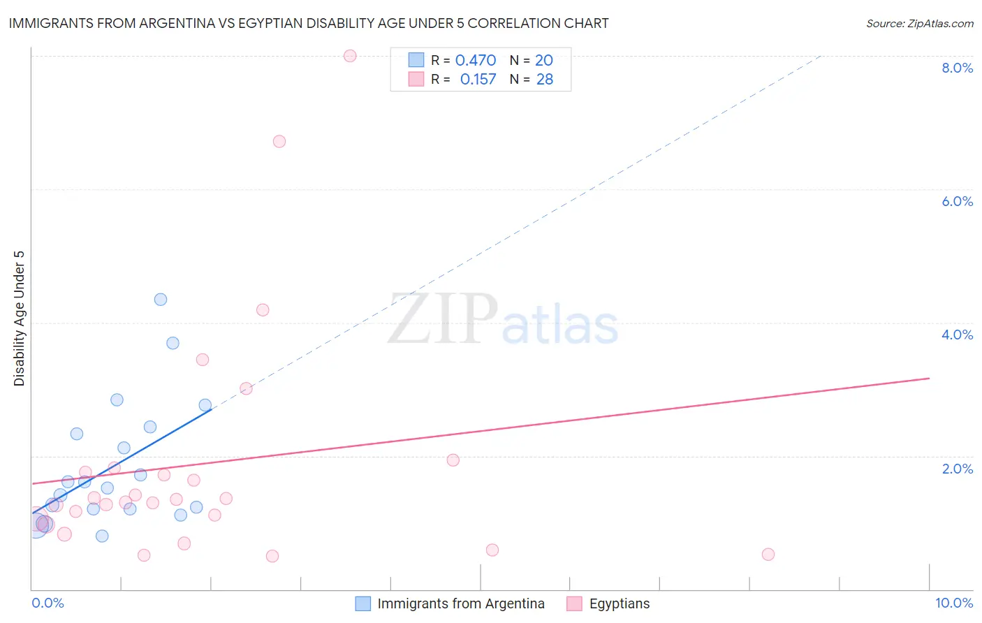 Immigrants from Argentina vs Egyptian Disability Age Under 5