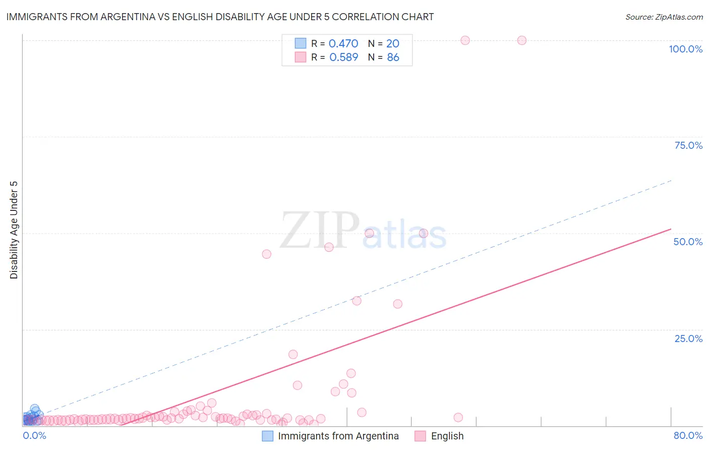 Immigrants from Argentina vs English Disability Age Under 5
