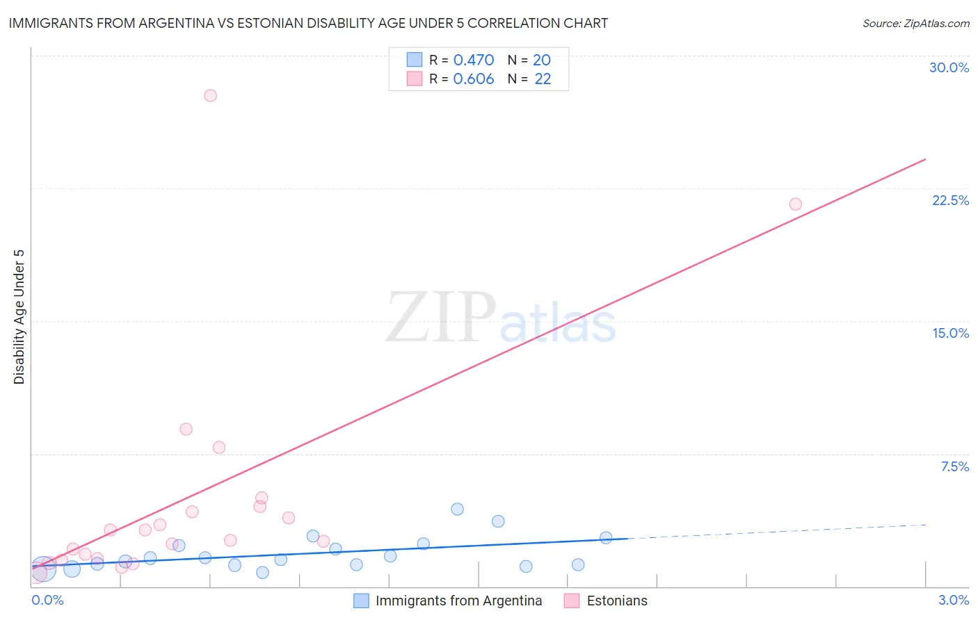 Immigrants from Argentina vs Estonian Disability Age Under 5