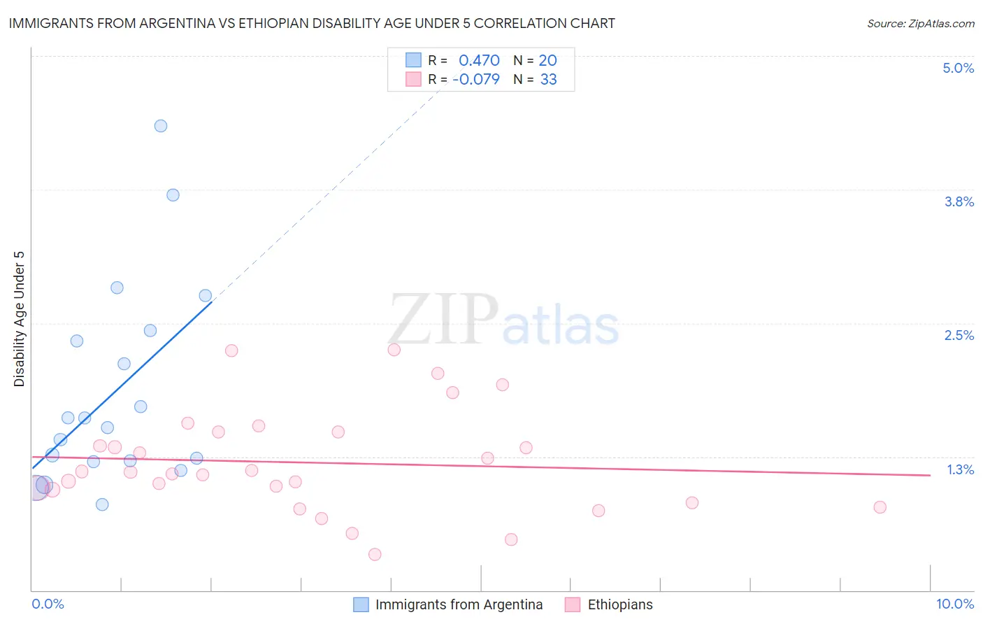 Immigrants from Argentina vs Ethiopian Disability Age Under 5