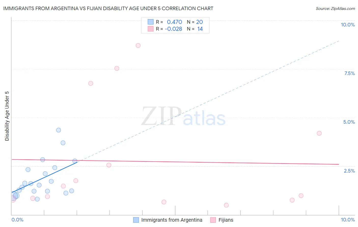 Immigrants from Argentina vs Fijian Disability Age Under 5