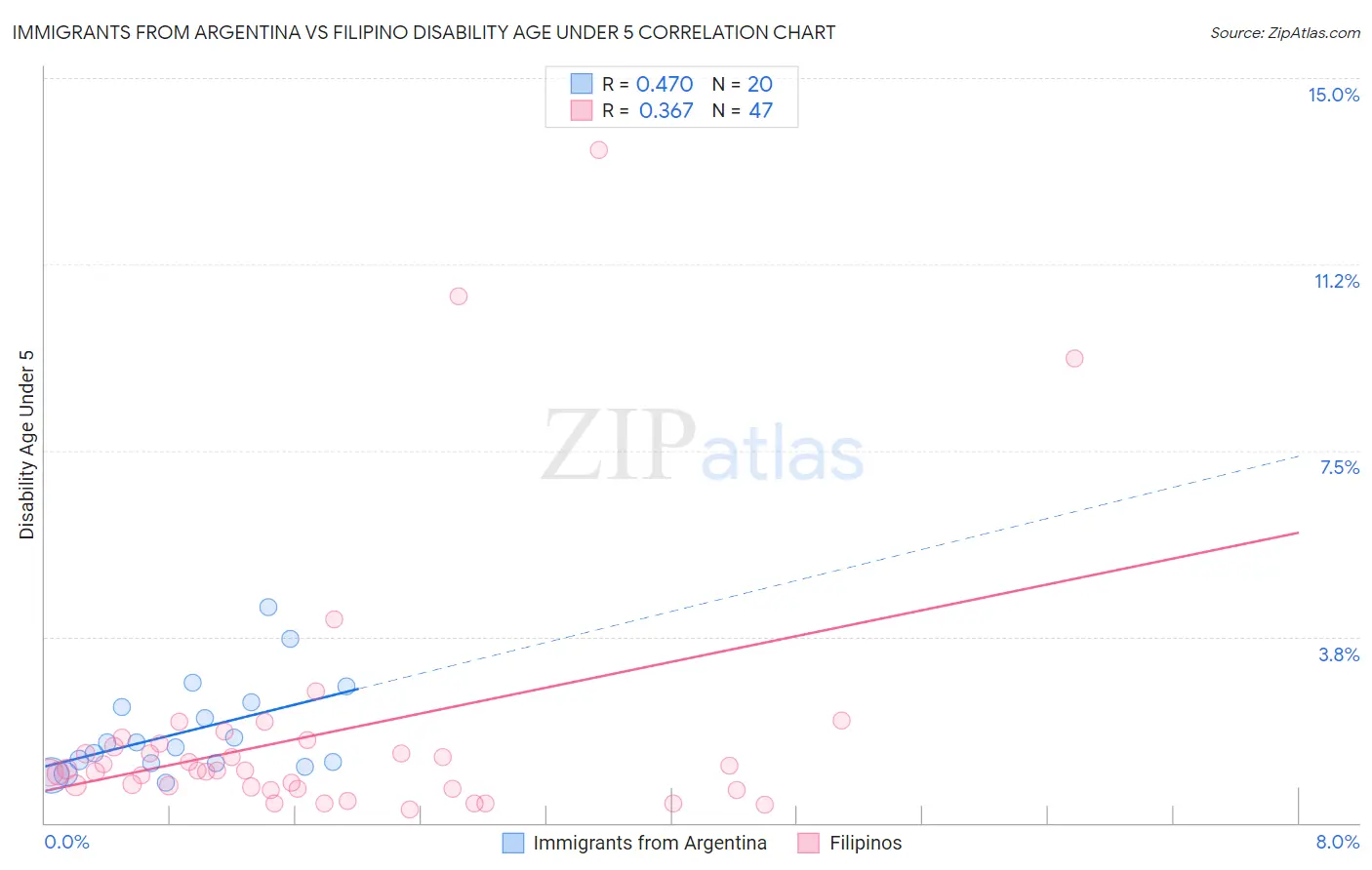 Immigrants from Argentina vs Filipino Disability Age Under 5