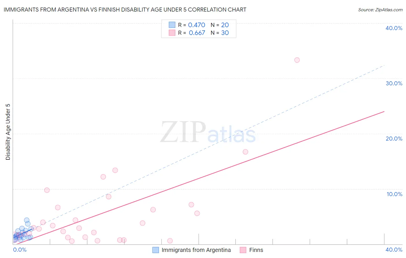 Immigrants from Argentina vs Finnish Disability Age Under 5