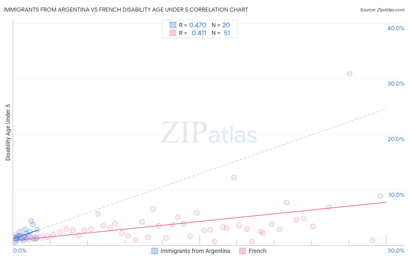 Immigrants from Argentina vs French Disability Age Under 5