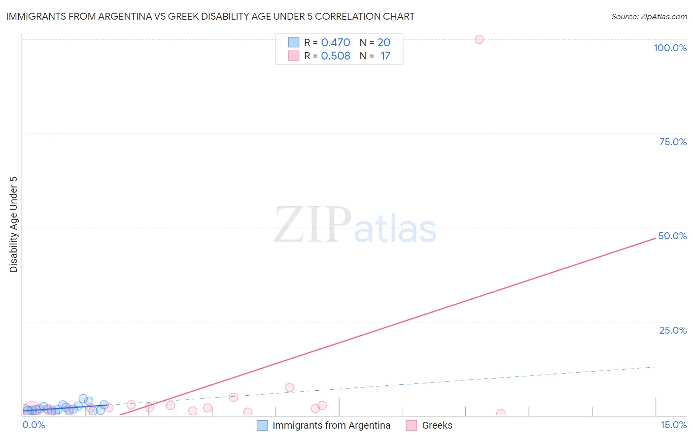 Immigrants from Argentina vs Greek Disability Age Under 5