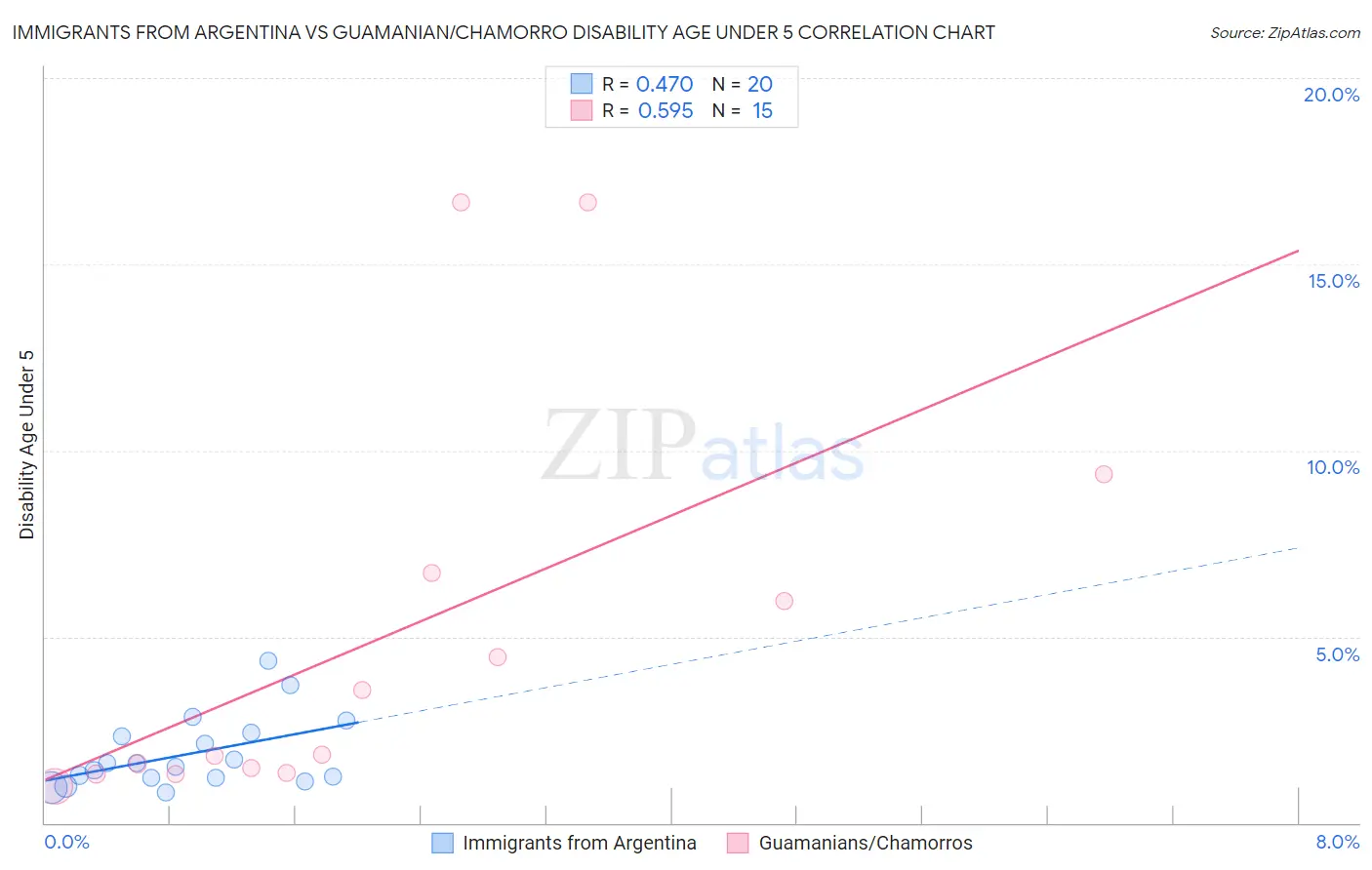 Immigrants from Argentina vs Guamanian/Chamorro Disability Age Under 5