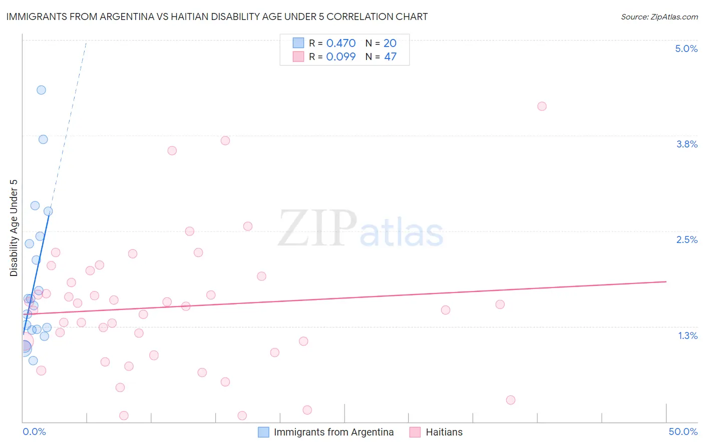 Immigrants from Argentina vs Haitian Disability Age Under 5