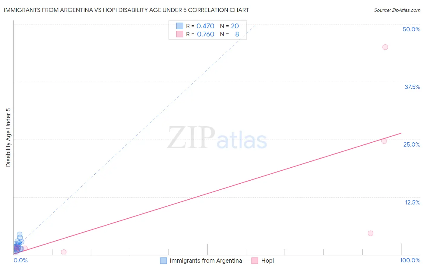 Immigrants from Argentina vs Hopi Disability Age Under 5