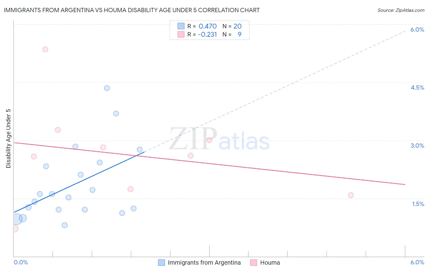Immigrants from Argentina vs Houma Disability Age Under 5