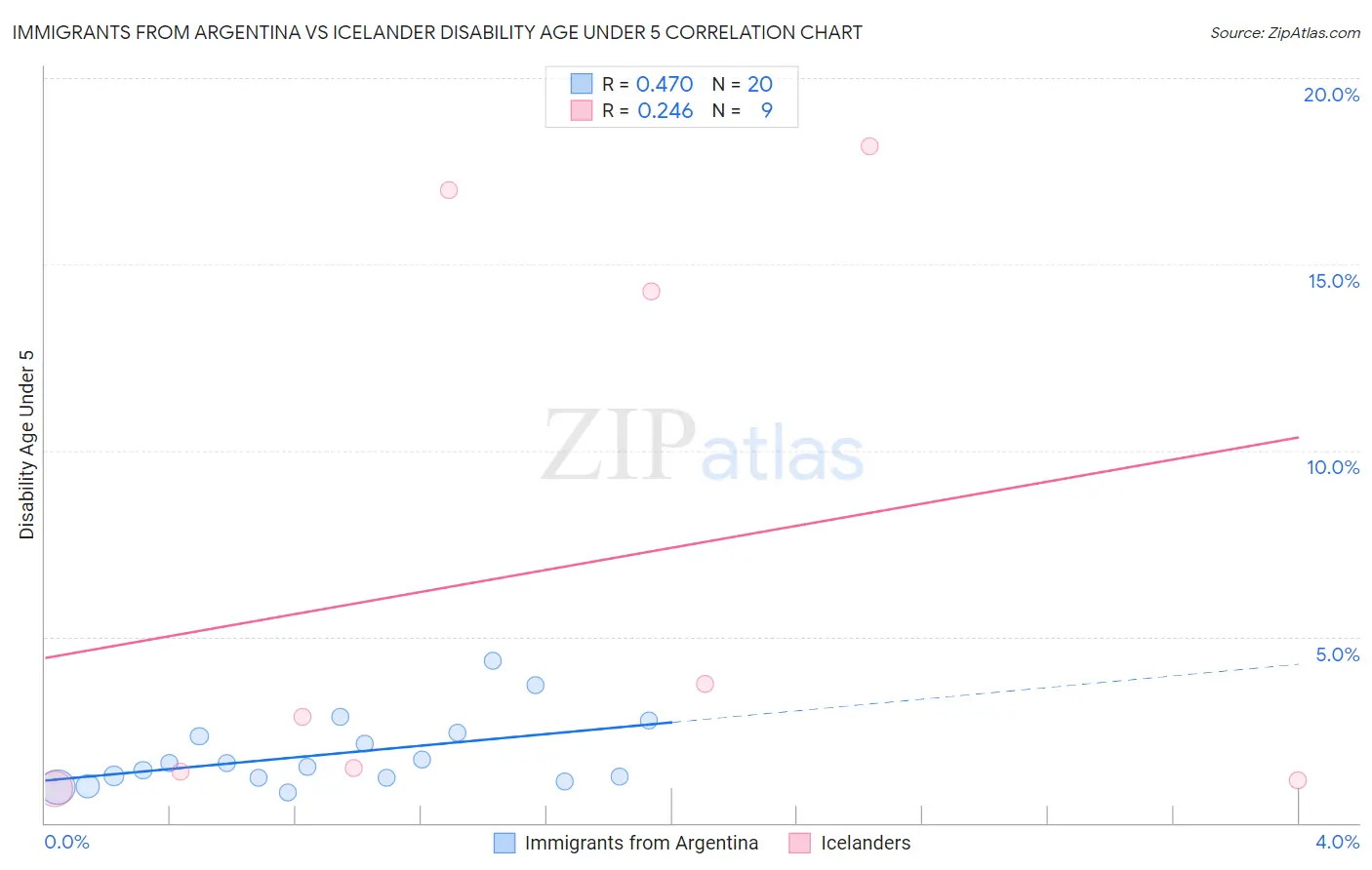 Immigrants from Argentina vs Icelander Disability Age Under 5