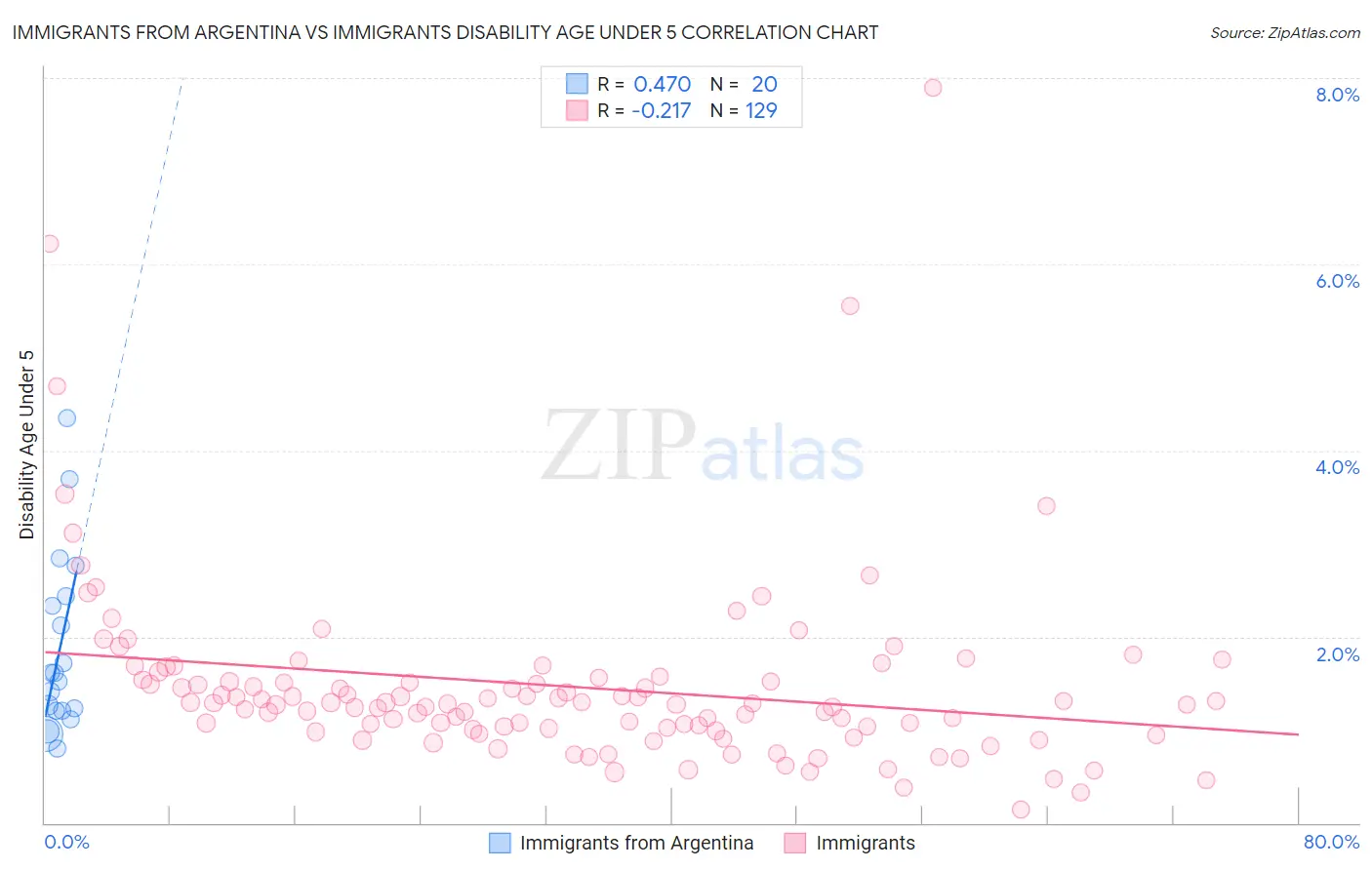 Immigrants from Argentina vs Immigrants Disability Age Under 5