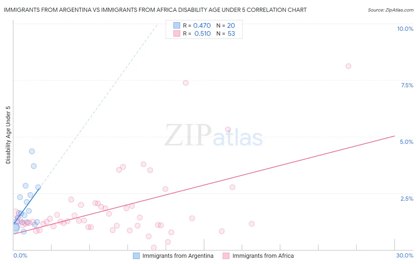 Immigrants from Argentina vs Immigrants from Africa Disability Age Under 5