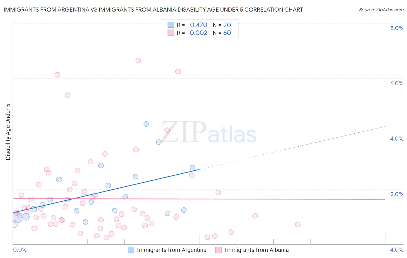 Immigrants from Argentina vs Immigrants from Albania Disability Age Under 5