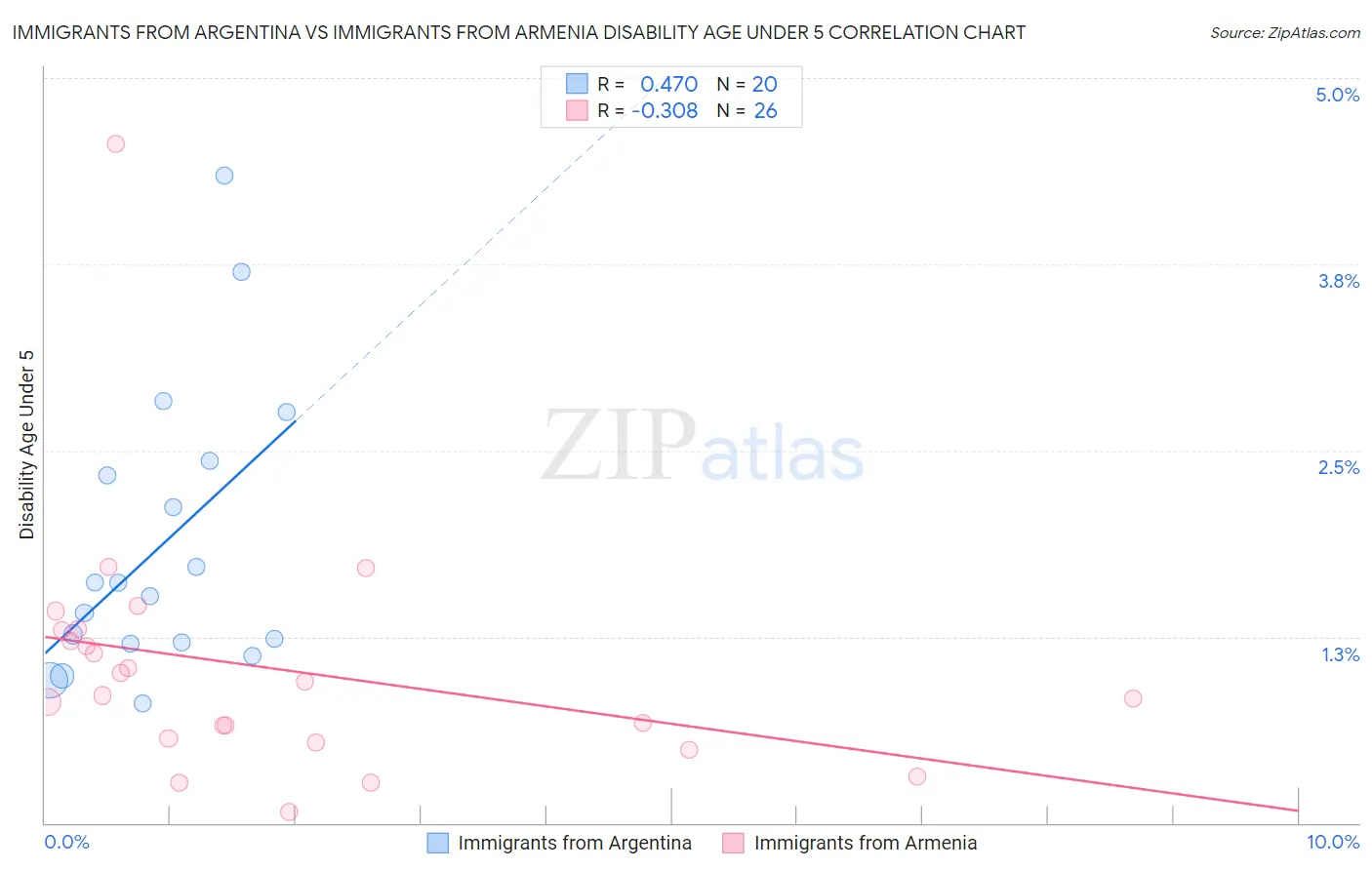 Immigrants from Argentina vs Immigrants from Armenia Disability Age Under 5