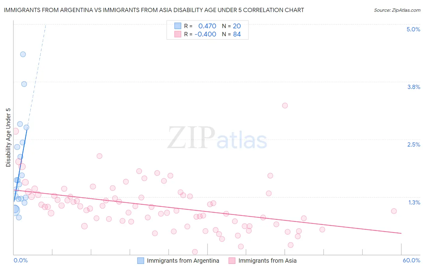 Immigrants from Argentina vs Immigrants from Asia Disability Age Under 5