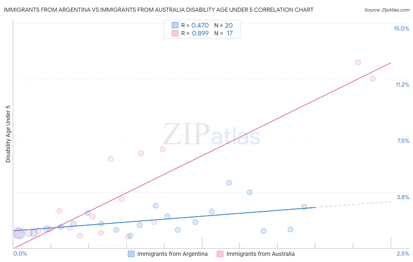 Immigrants from Argentina vs Immigrants from Australia Disability Age Under 5