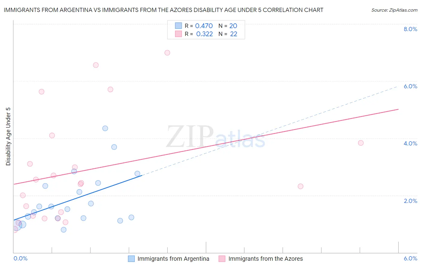 Immigrants from Argentina vs Immigrants from the Azores Disability Age Under 5