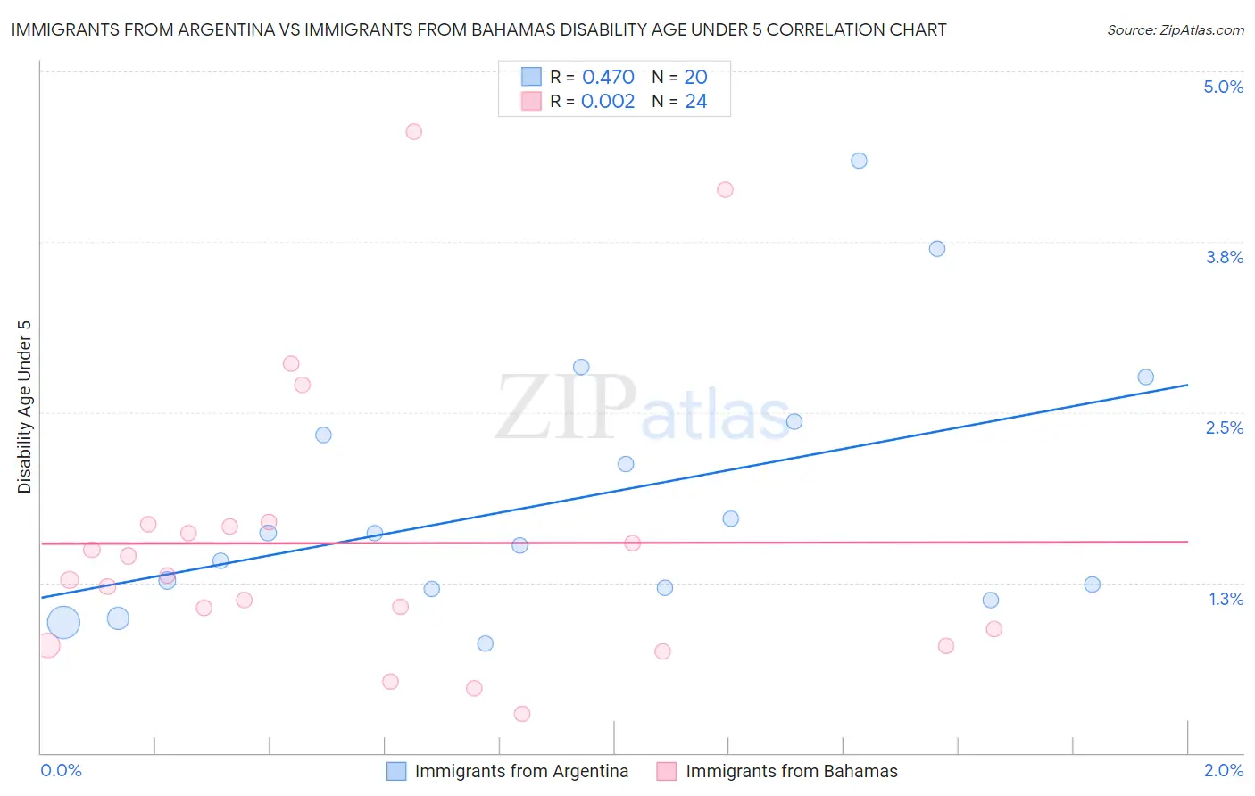 Immigrants from Argentina vs Immigrants from Bahamas Disability Age Under 5