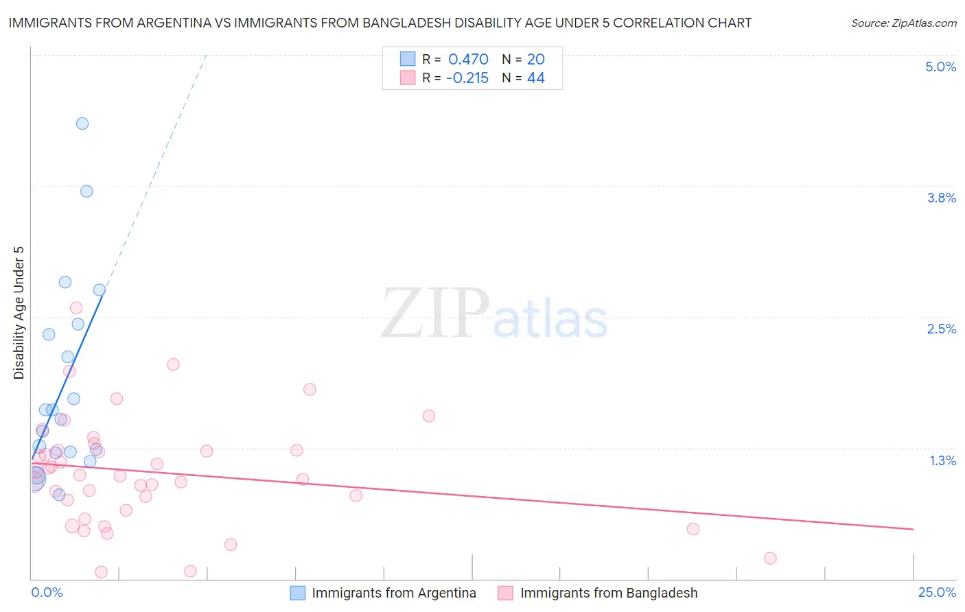 Immigrants from Argentina vs Immigrants from Bangladesh Disability Age Under 5