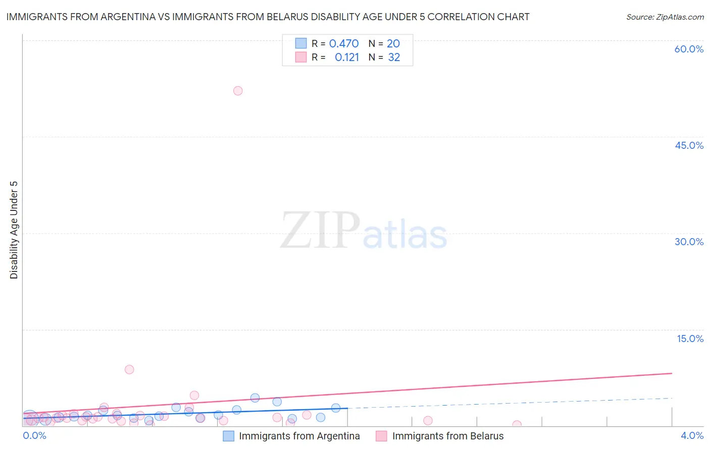 Immigrants from Argentina vs Immigrants from Belarus Disability Age Under 5