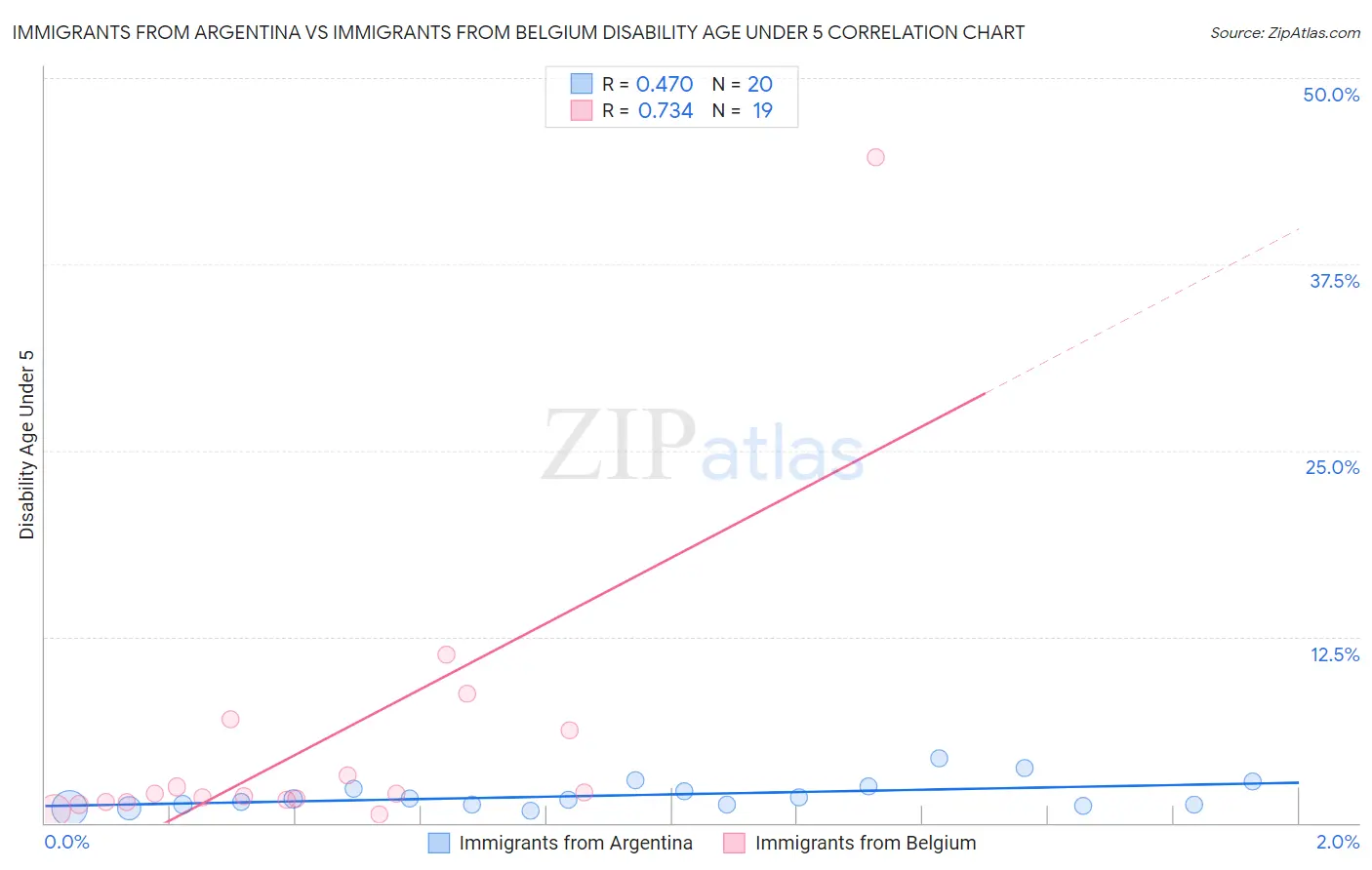 Immigrants from Argentina vs Immigrants from Belgium Disability Age Under 5