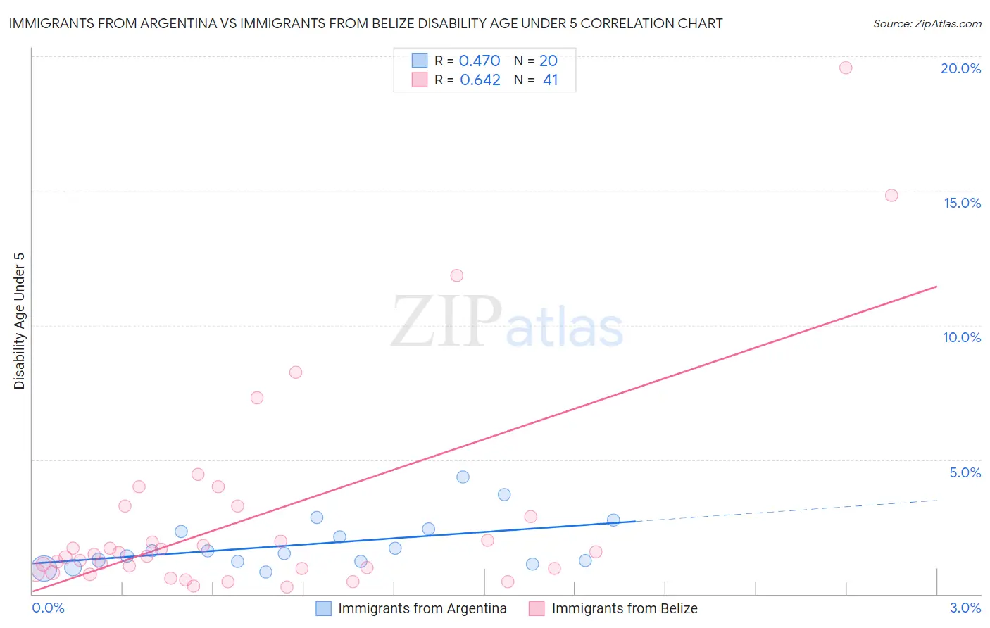 Immigrants from Argentina vs Immigrants from Belize Disability Age Under 5