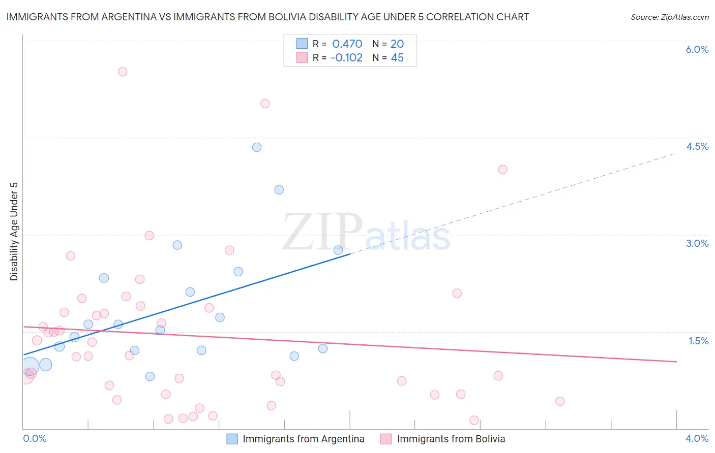 Immigrants from Argentina vs Immigrants from Bolivia Disability Age Under 5