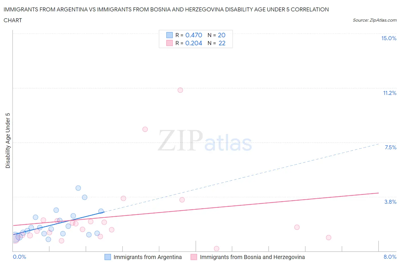 Immigrants from Argentina vs Immigrants from Bosnia and Herzegovina Disability Age Under 5