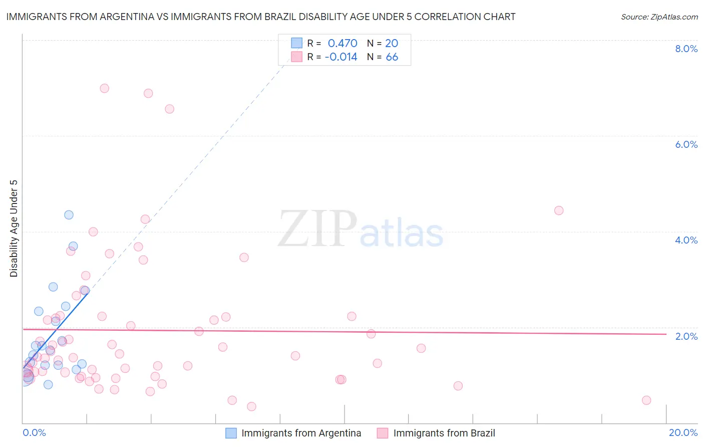 Immigrants from Argentina vs Immigrants from Brazil Disability Age Under 5