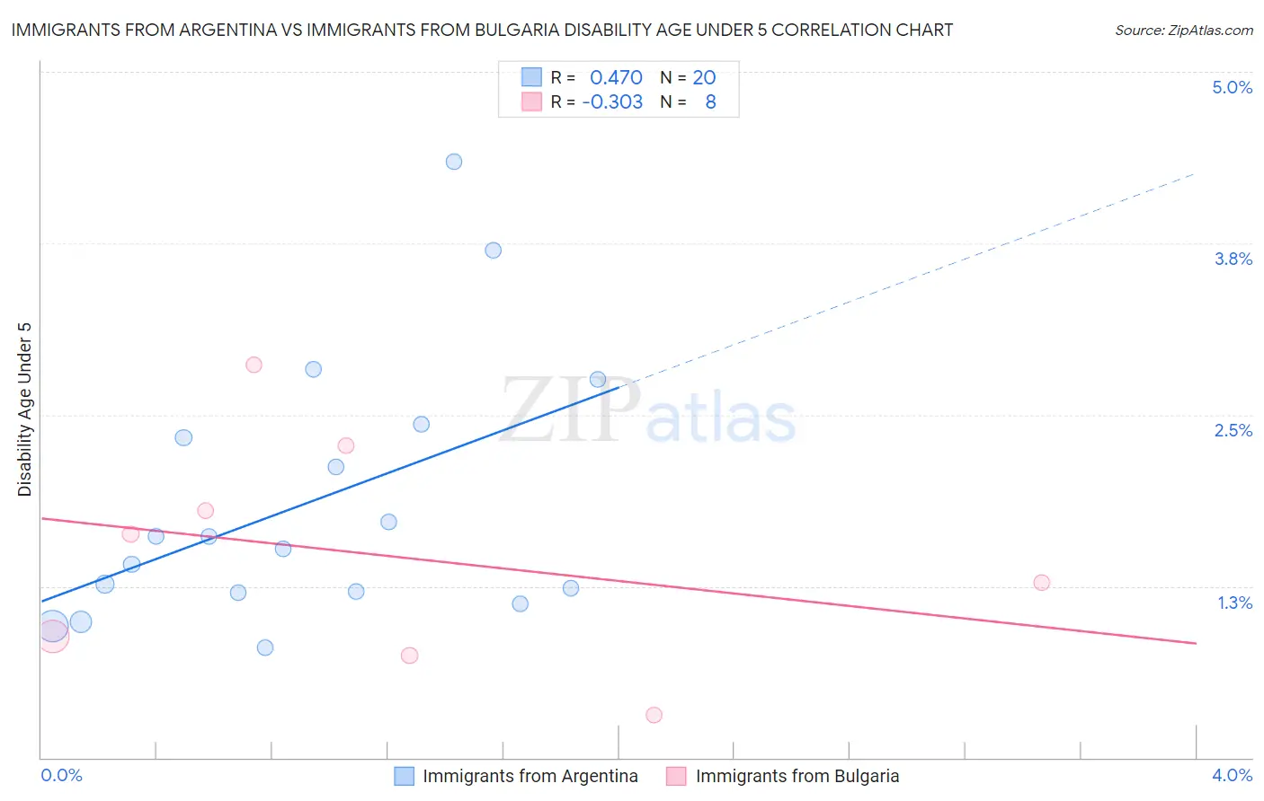 Immigrants from Argentina vs Immigrants from Bulgaria Disability Age Under 5