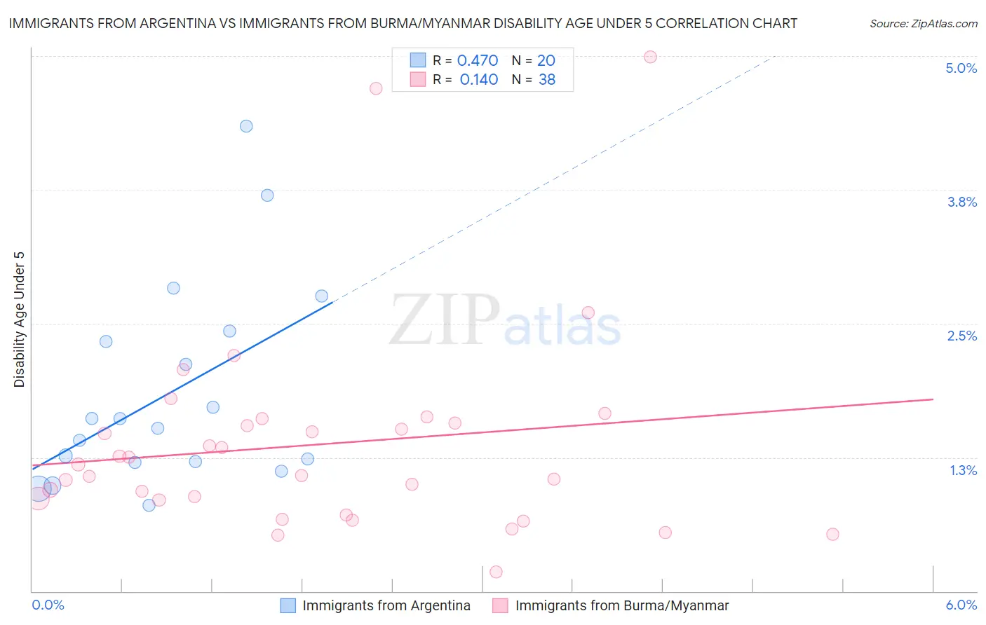 Immigrants from Argentina vs Immigrants from Burma/Myanmar Disability Age Under 5