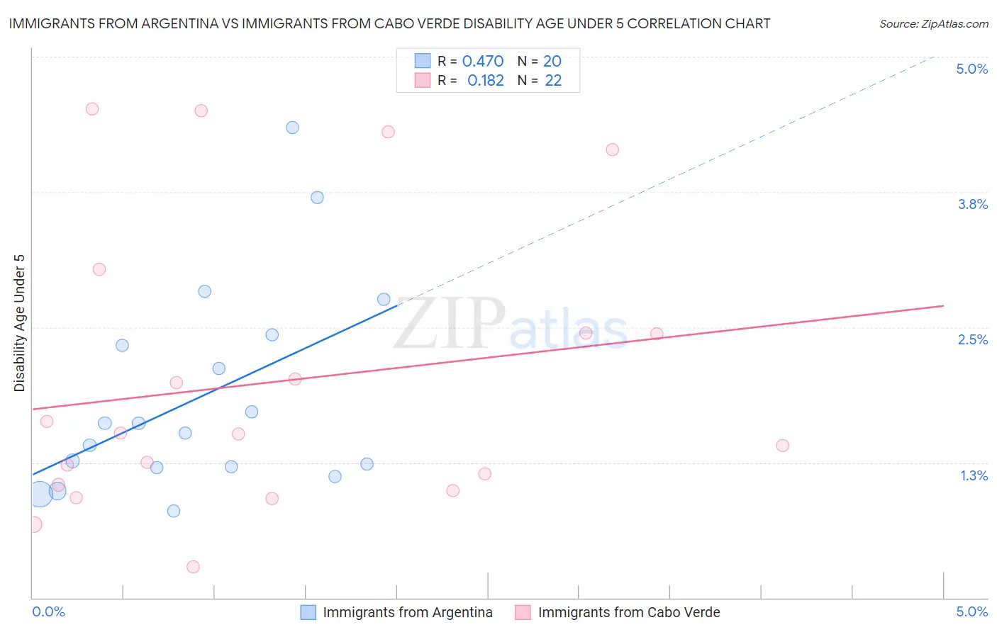Immigrants from Argentina vs Immigrants from Cabo Verde Disability Age Under 5