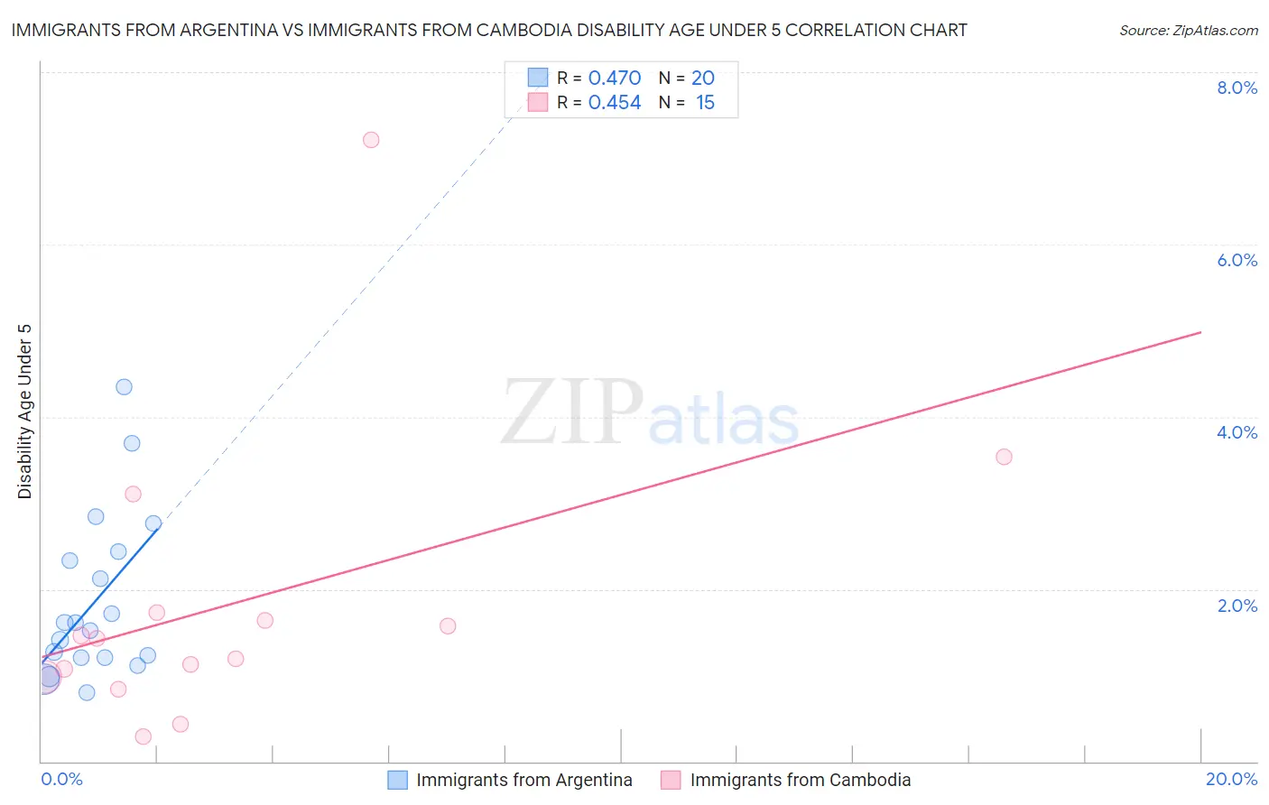 Immigrants from Argentina vs Immigrants from Cambodia Disability Age Under 5