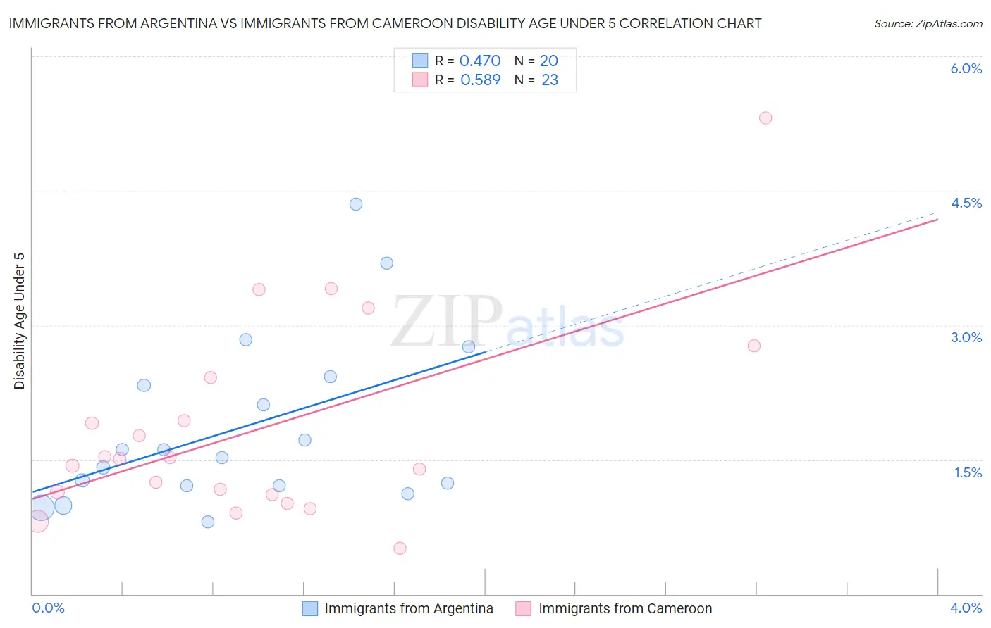 Immigrants from Argentina vs Immigrants from Cameroon Disability Age Under 5
