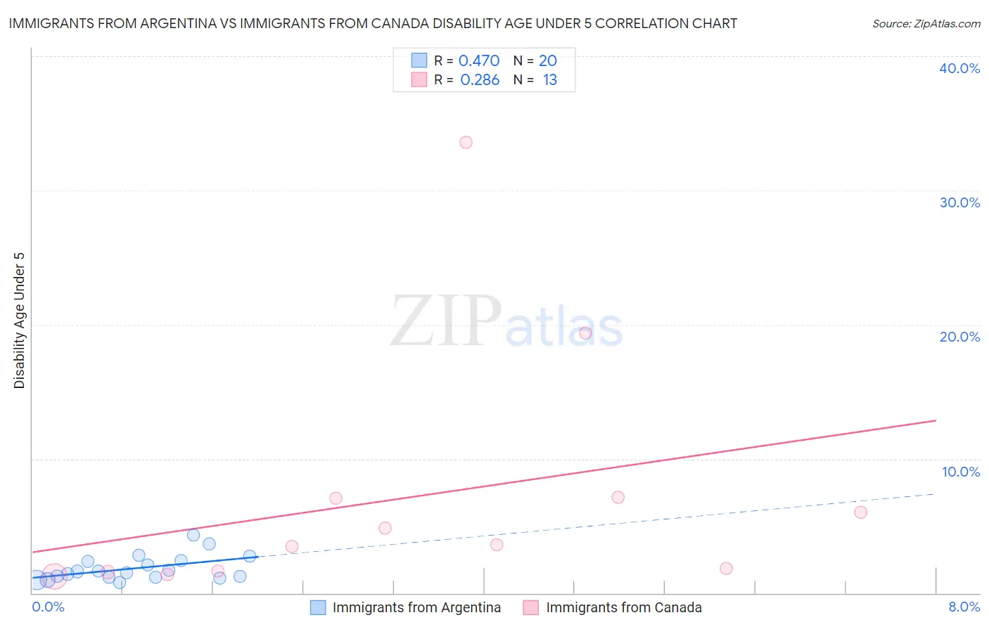 Immigrants from Argentina vs Immigrants from Canada Disability Age Under 5