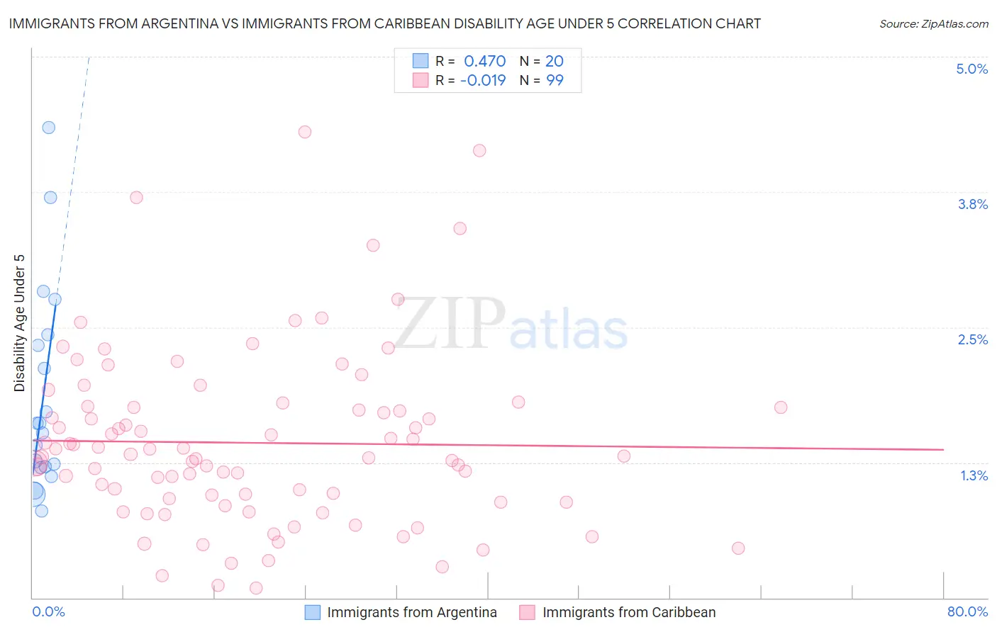 Immigrants from Argentina vs Immigrants from Caribbean Disability Age Under 5