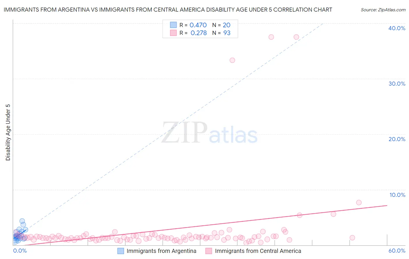 Immigrants from Argentina vs Immigrants from Central America Disability Age Under 5
