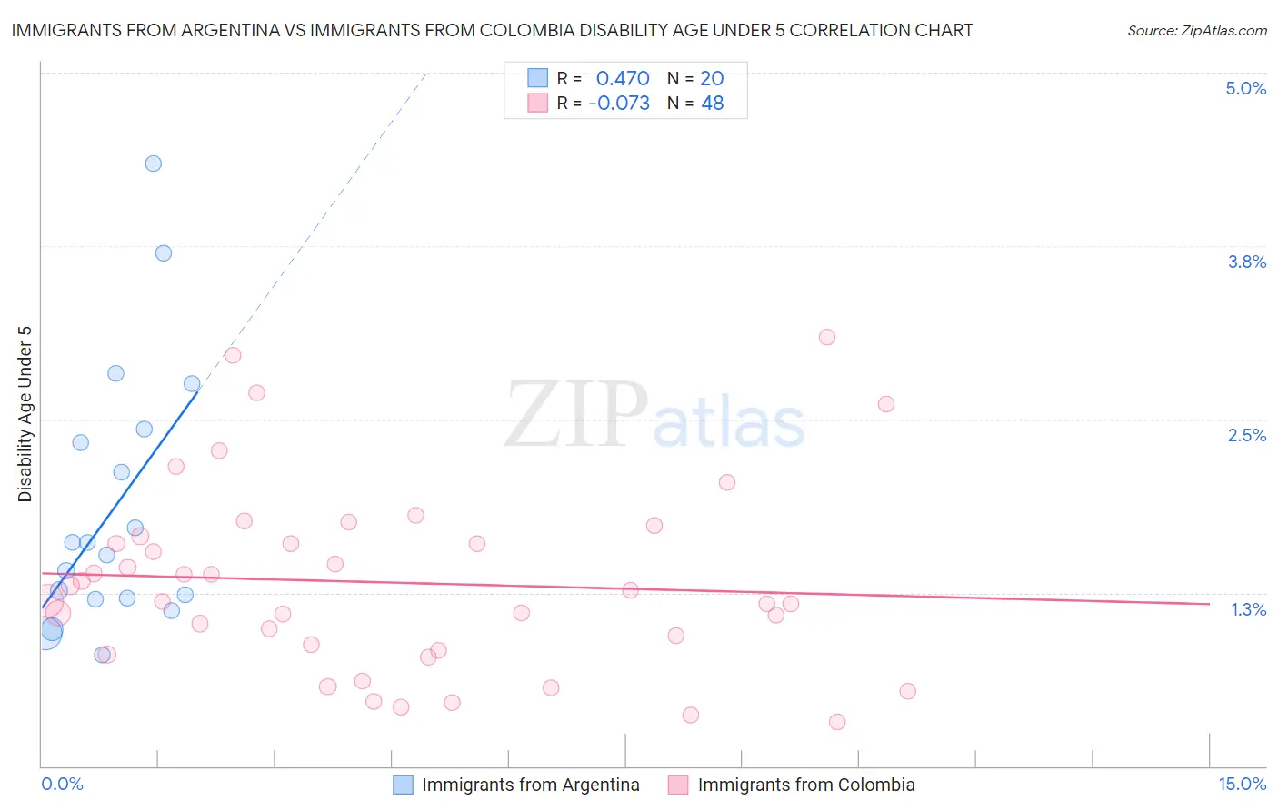 Immigrants from Argentina vs Immigrants from Colombia Disability Age Under 5