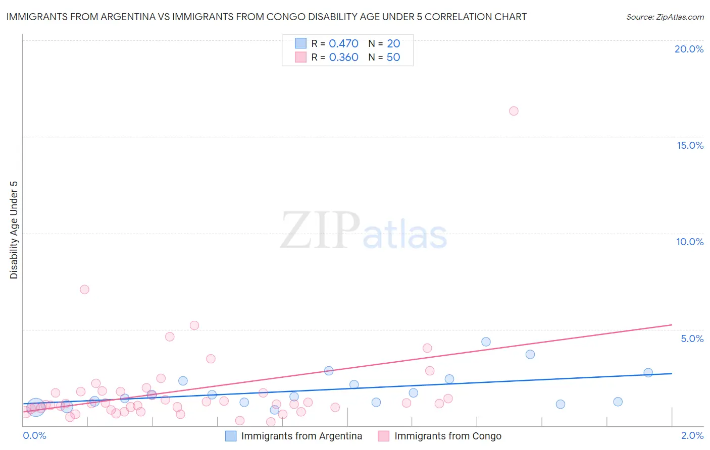 Immigrants from Argentina vs Immigrants from Congo Disability Age Under 5
