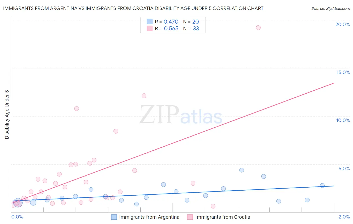 Immigrants from Argentina vs Immigrants from Croatia Disability Age Under 5