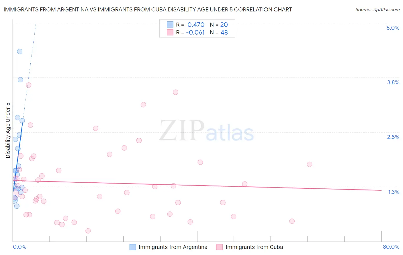 Immigrants from Argentina vs Immigrants from Cuba Disability Age Under 5