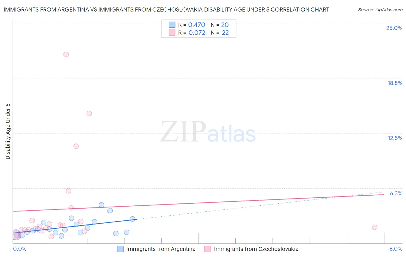 Immigrants from Argentina vs Immigrants from Czechoslovakia Disability Age Under 5