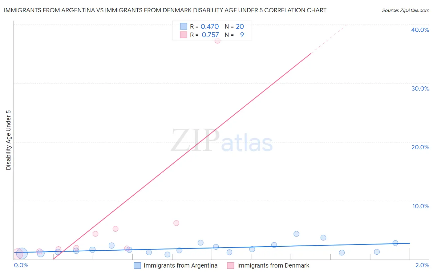 Immigrants from Argentina vs Immigrants from Denmark Disability Age Under 5