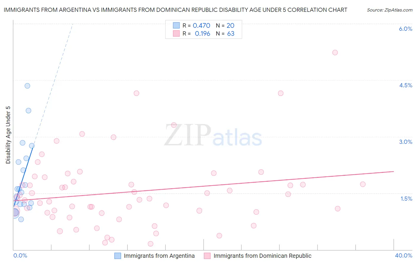 Immigrants from Argentina vs Immigrants from Dominican Republic Disability Age Under 5