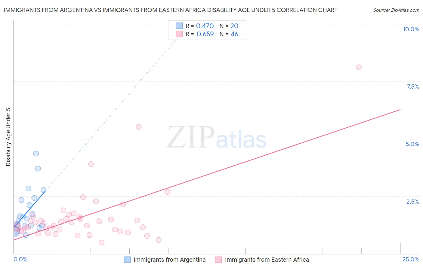Immigrants from Argentina vs Immigrants from Eastern Africa Disability Age Under 5