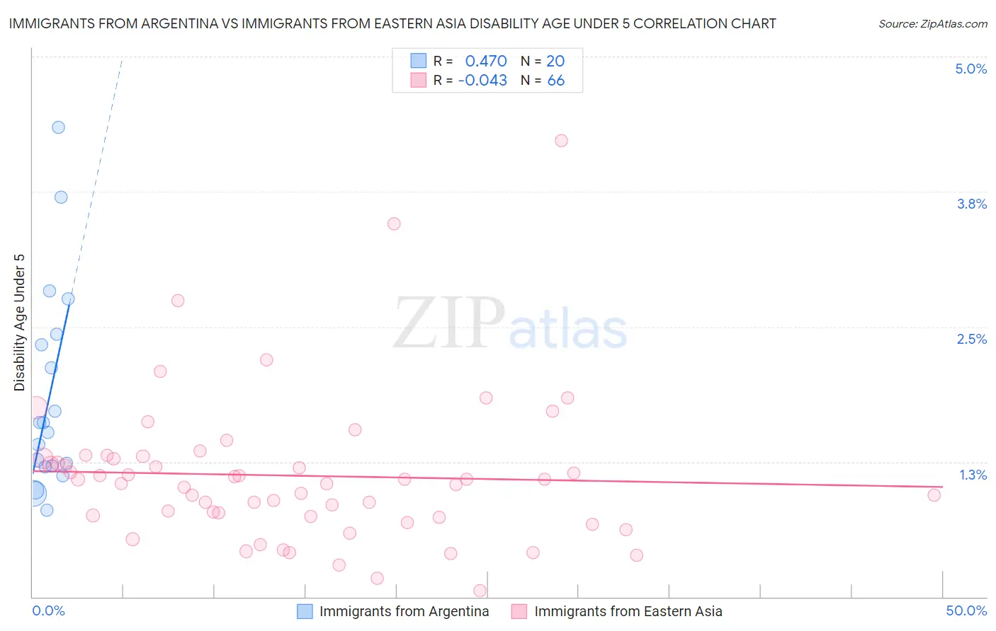 Immigrants from Argentina vs Immigrants from Eastern Asia Disability Age Under 5