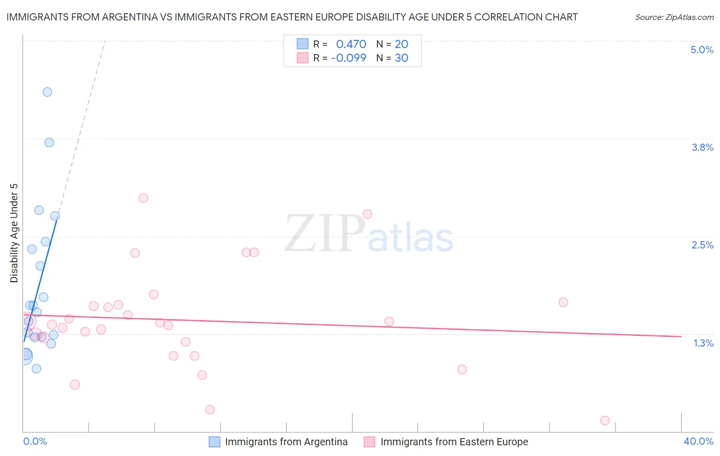 Immigrants from Argentina vs Immigrants from Eastern Europe Disability Age Under 5