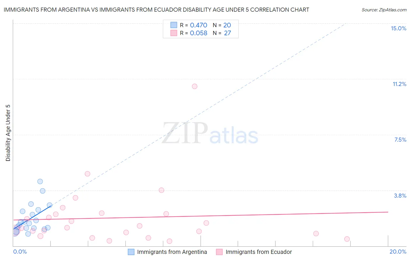 Immigrants from Argentina vs Immigrants from Ecuador Disability Age Under 5