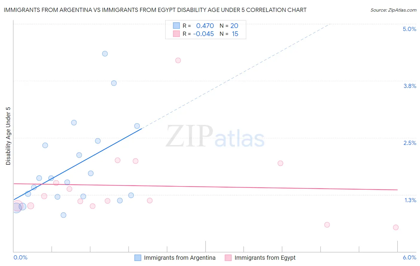 Immigrants from Argentina vs Immigrants from Egypt Disability Age Under 5
